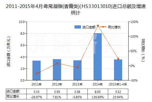 2011-2015年4月鳶尾凝脂(香膏類(lèi))(HS33013010)進(jìn)口總額及增速統(tǒng)計(jì)